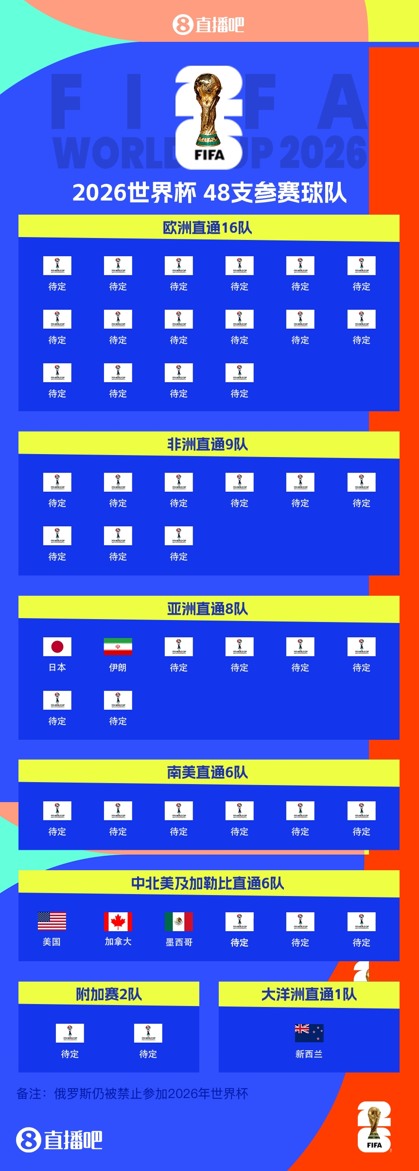 連續(xù)4屆參賽！伊朗提前2輪晉級(jí)2026世界杯，預(yù)選賽晉級(jí)第三隊(duì)