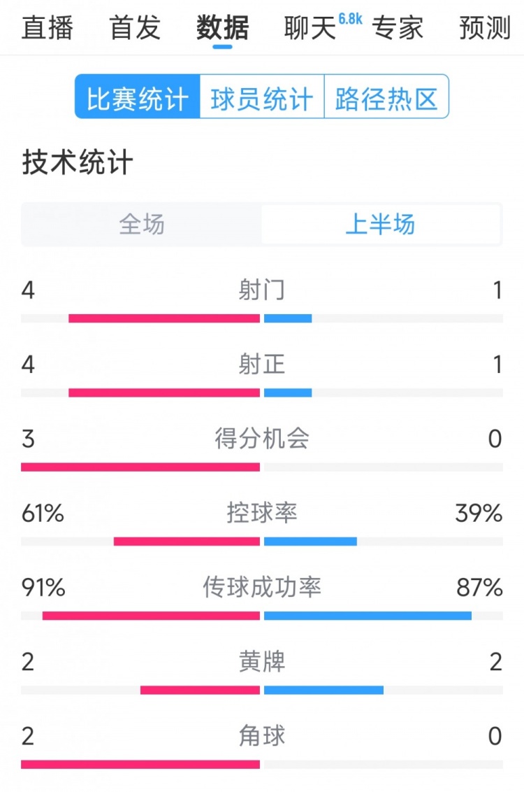 雙方5次射門進(jìn)4球，阿根廷vs巴西半場(chǎng)數(shù)據(jù)：射門4-1，得分機(jī)會(huì)3-0