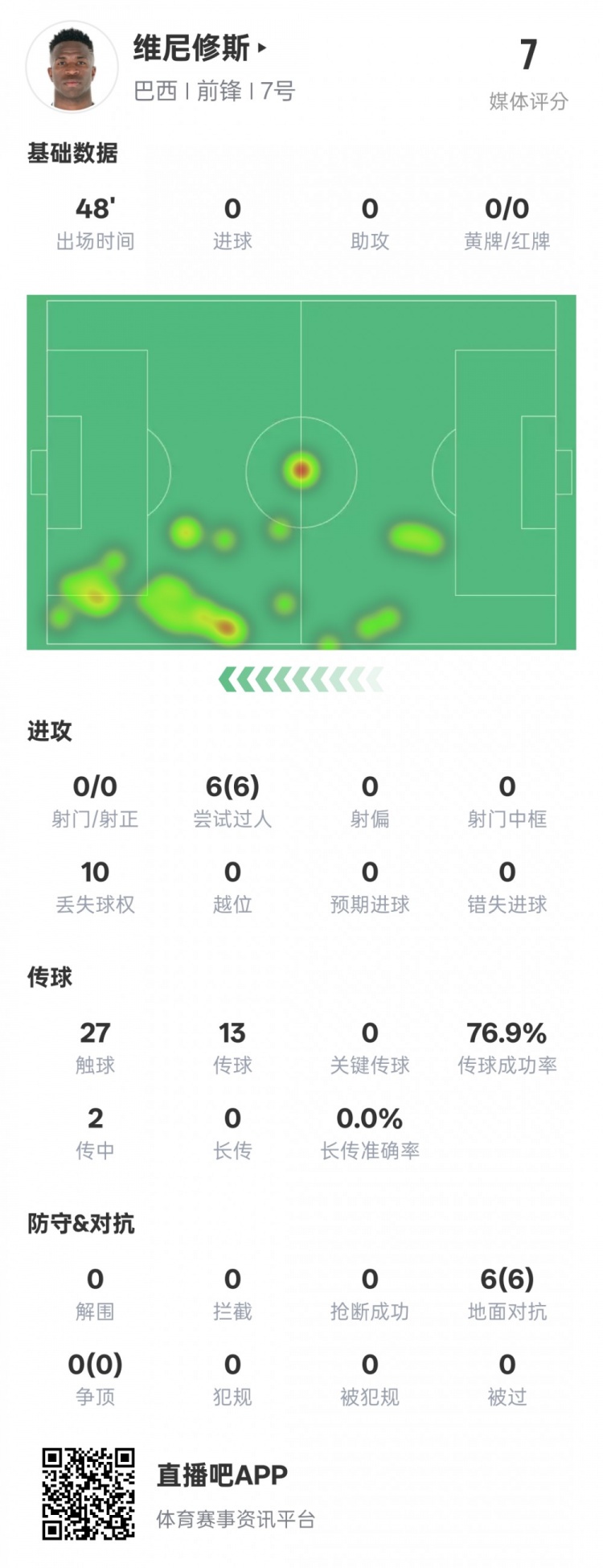 維尼修斯半場數(shù)據(jù)：6次過人均成功&10次丟失球權，評分7.0