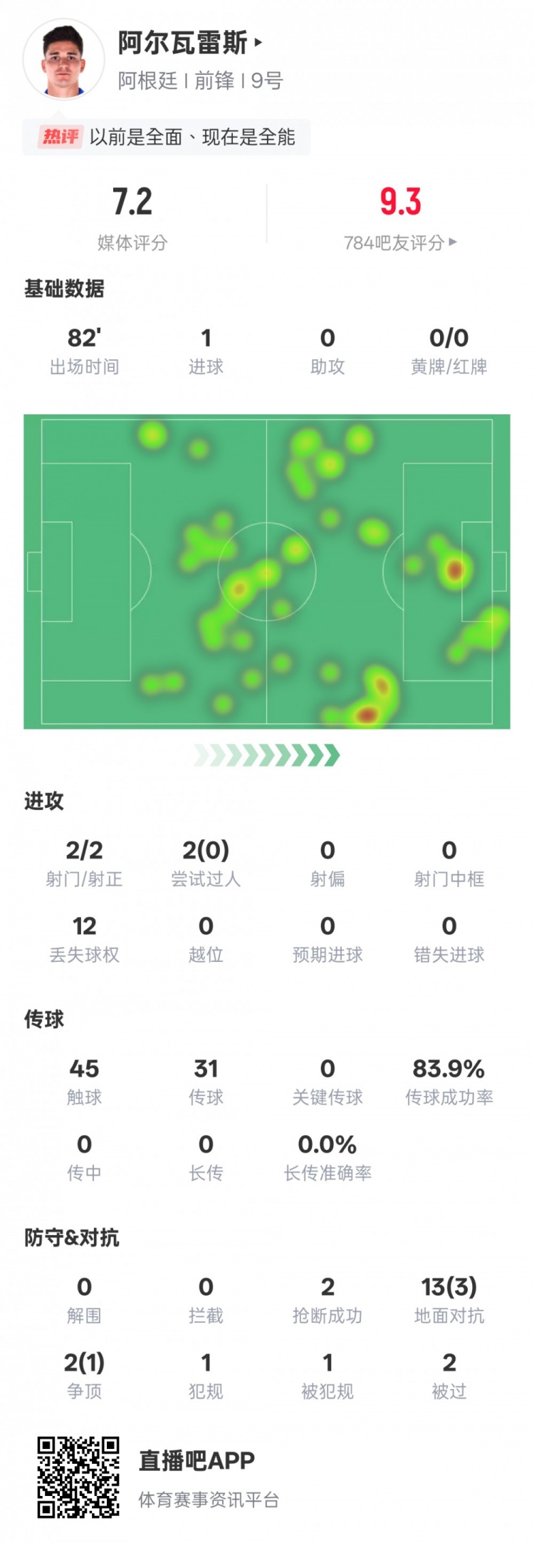 阿爾瓦雷斯本場數(shù)據(jù)：2射門2射正1進(jìn)球，評分7.2