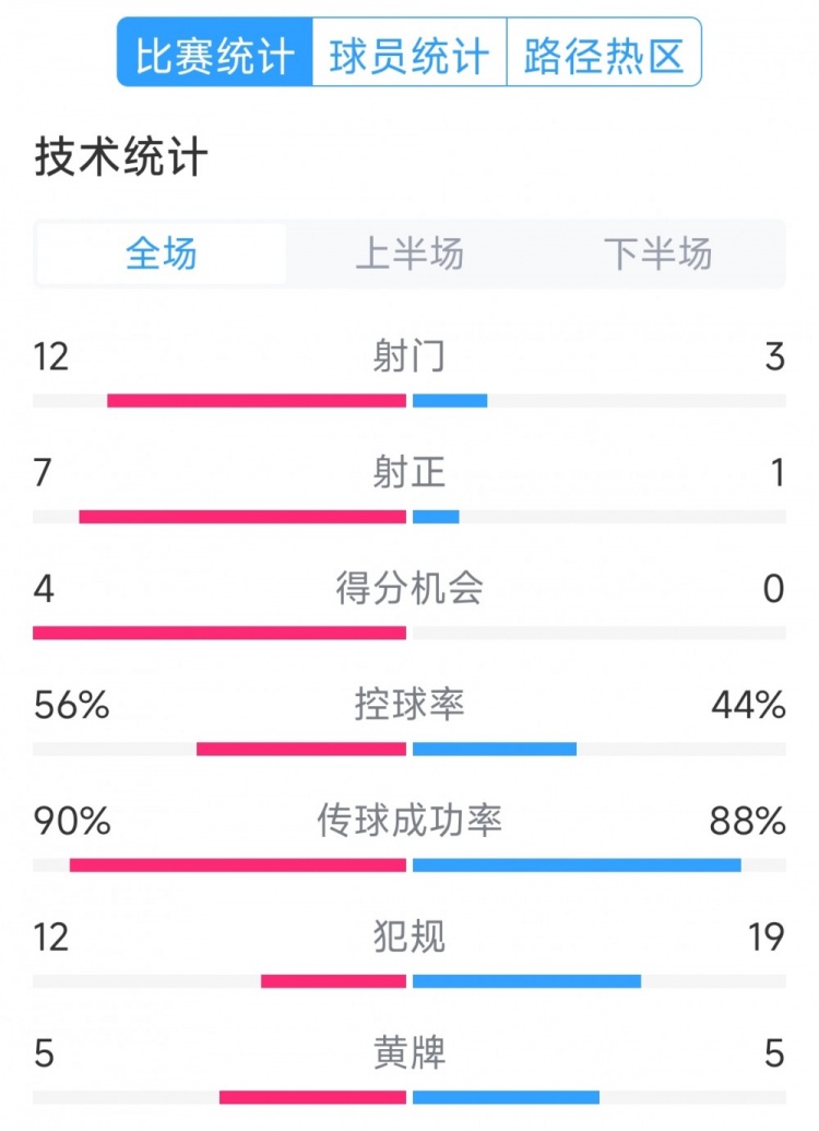阿根廷4-1巴西全場數(shù)據(jù)：射門12-3，射正7-1，得分機(jī)會4-0