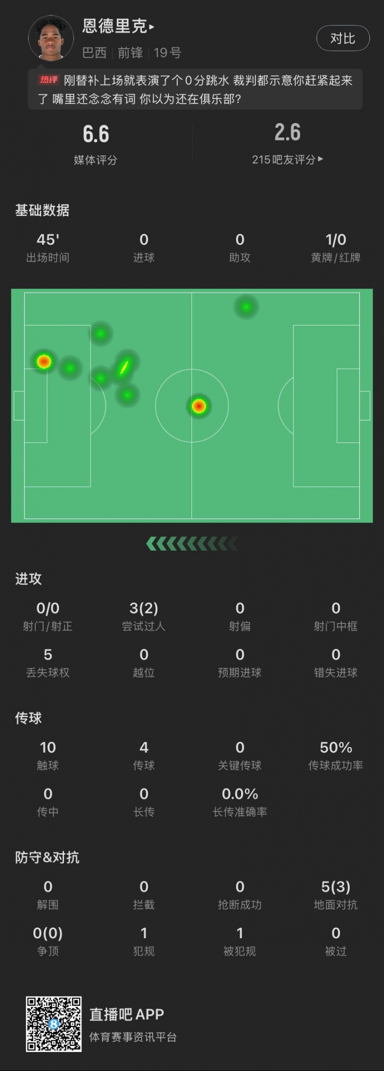 恩德里克替補(bǔ)數(shù)據(jù)：假摔染黃，僅觸球10次&0射門，2次成功過人