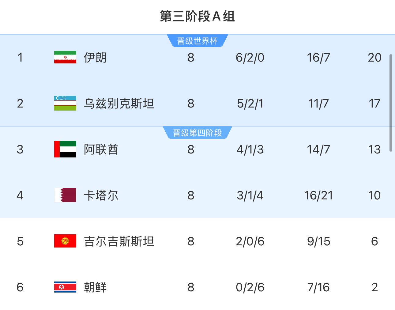 提前2輪出局！朝鮮8輪積2分&凈勝球-9，成本屆18強(qiáng)賽首支出局球隊(duì)