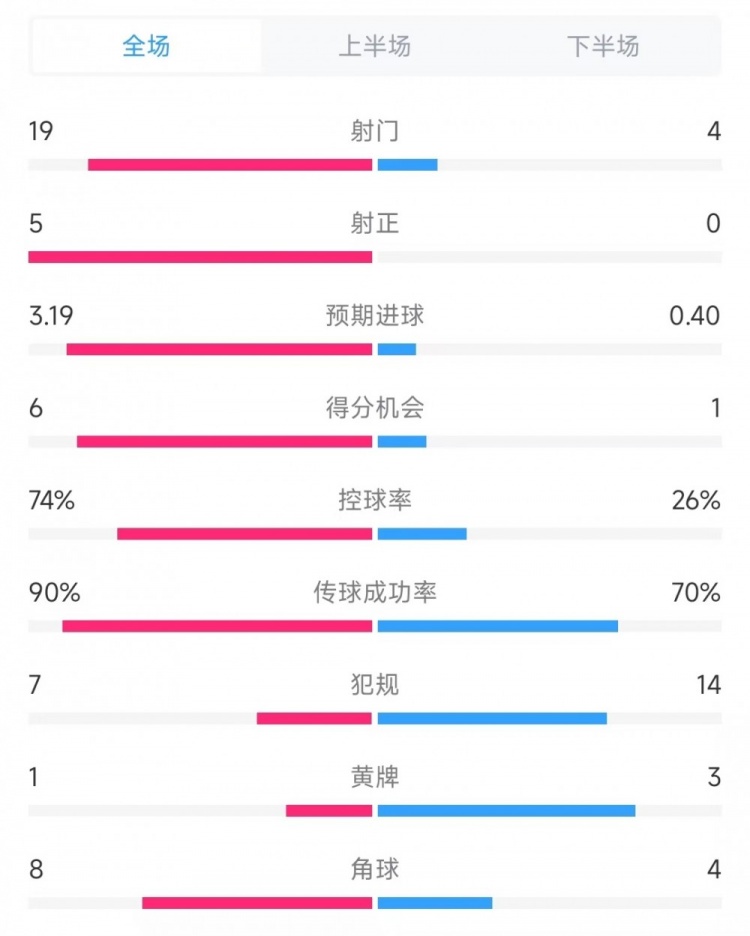 巴薩vs奧薩蘇納數(shù)據(jù)：射門19比4、射正5比0、控球率74%比26%