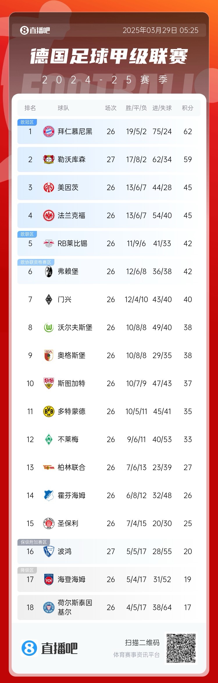 壓力給到孔帕尼！德甲最新積分：勒沃庫森先賽取勝，距拜仁3分