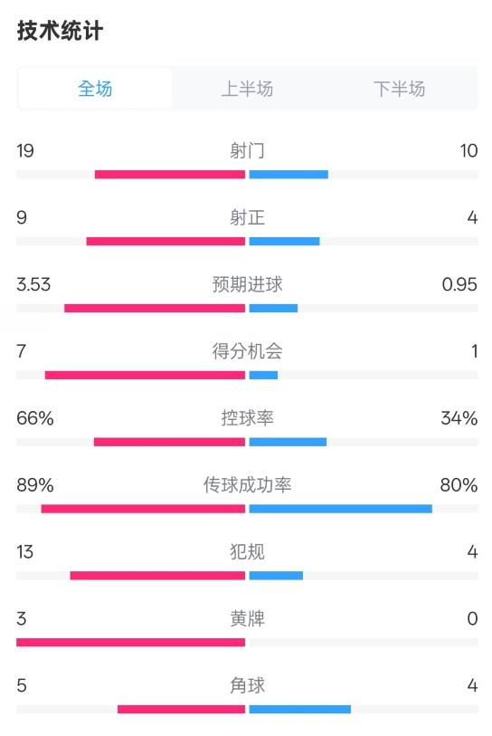 拜仁3-2圣保利全場(chǎng)數(shù)據(jù)：射門(mén)19-10，射正9-4，控球率66%-34%