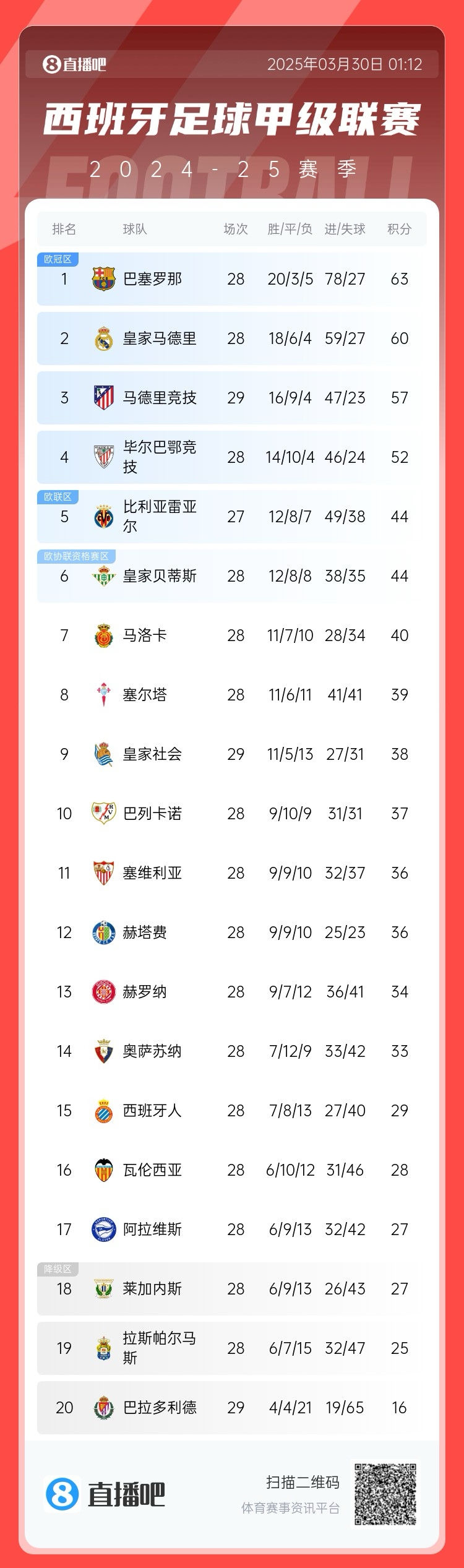 退出爭冠？西甲積分榜：馬競聯(lián)賽3場不勝，先賽落后巴薩6分