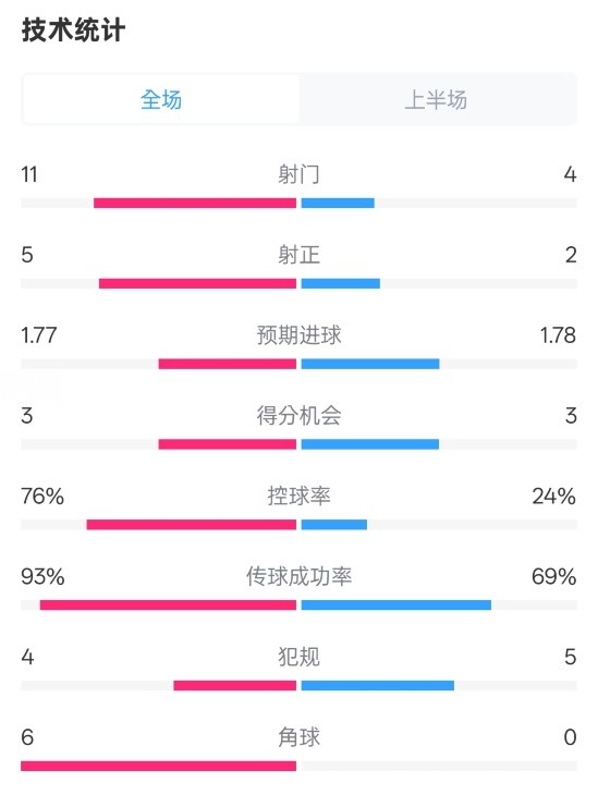 皇馬半場1-2萊加內(nèi)斯數(shù)據(jù)：射門11-4，射正5-2，控球率76%-24%