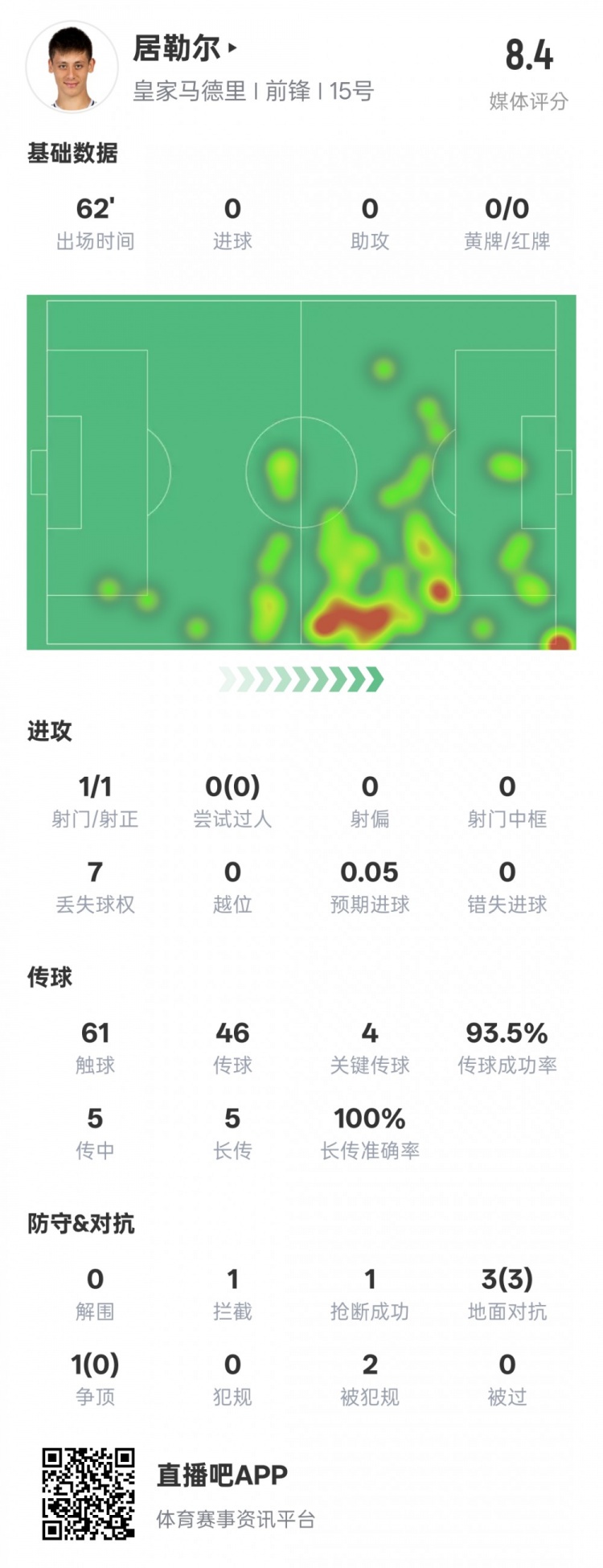 居勒爾本場數(shù)據(jù)：1造點4關(guān)鍵傳球&傳球成功率93.5%，評分8.4