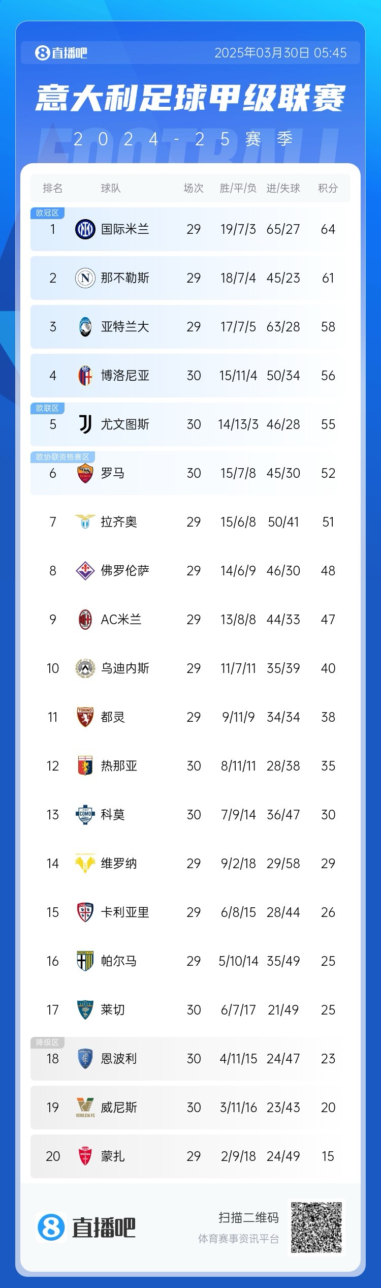 超級補(bǔ)鍋匠！意甲積分：羅馬7連勝距第4名4分 尤文取勝仍第5