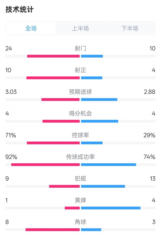 皇馬3-2萊加內(nèi)斯全場(chǎng)數(shù)據(jù)：射門24-10，射正10-4，控球率71%-29%