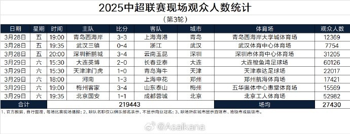 本輪現(xiàn)場觀眾總數(shù)219443人歷史第25；場均27430人歷史第24