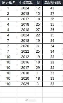 25賽季第三輪單輪總進(jìn)球33個(gè)，在中超歷史上排名第10