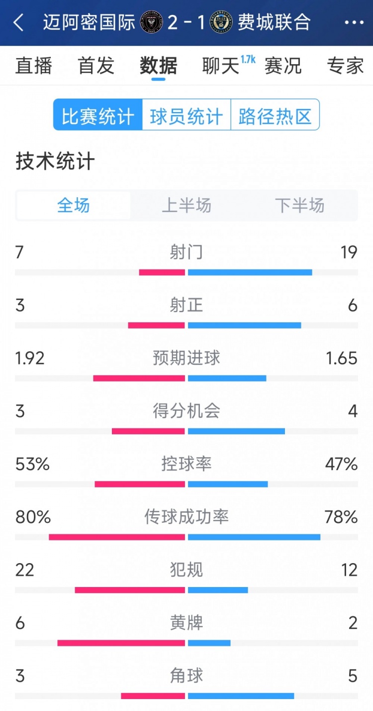 效率占優(yōu)！邁阿密國際2-1費(fèi)城聯(lián)合全場數(shù)據(jù)：射門7-19，射正3-6