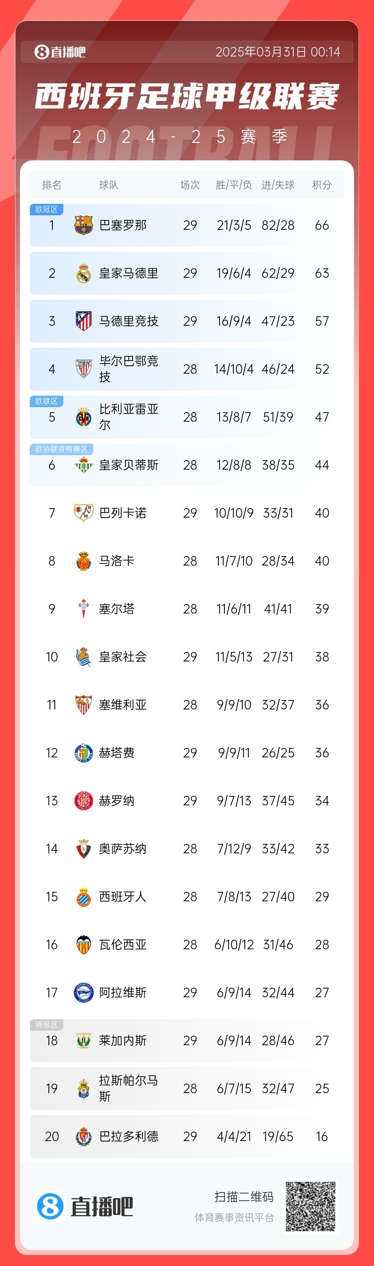 爭冠二人轉(zhuǎn)！西甲積分榜：巴薩29輪后3分優(yōu)勢(shì)力壓皇馬領(lǐng)跑