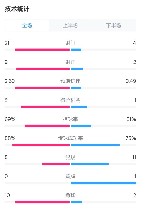 巴薩4-1赫羅納全場(chǎng)數(shù)據(jù)：射門(mén)21-4，射正9-2，控球率69%-31%