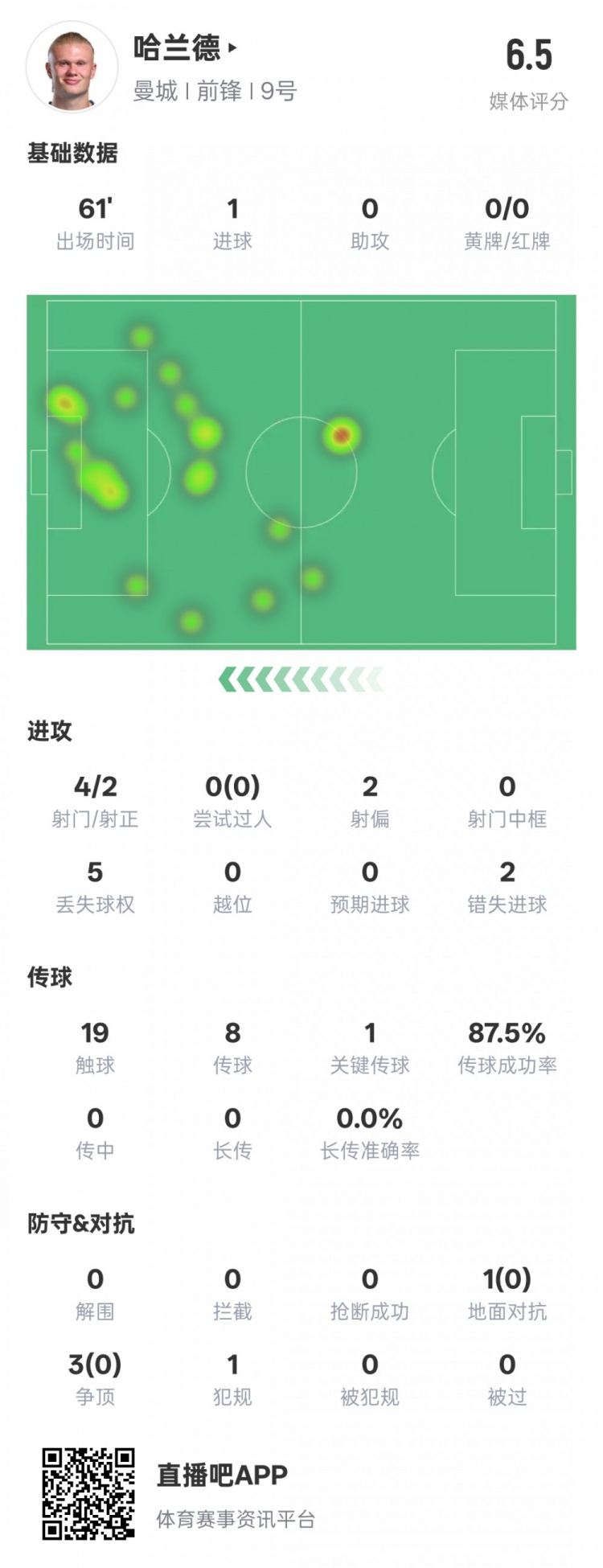哈蘭德本場數(shù)據(jù)：1進(jìn)球1關(guān)鍵傳球2錯失進(jìn)球機(jī)會，評分6.5
