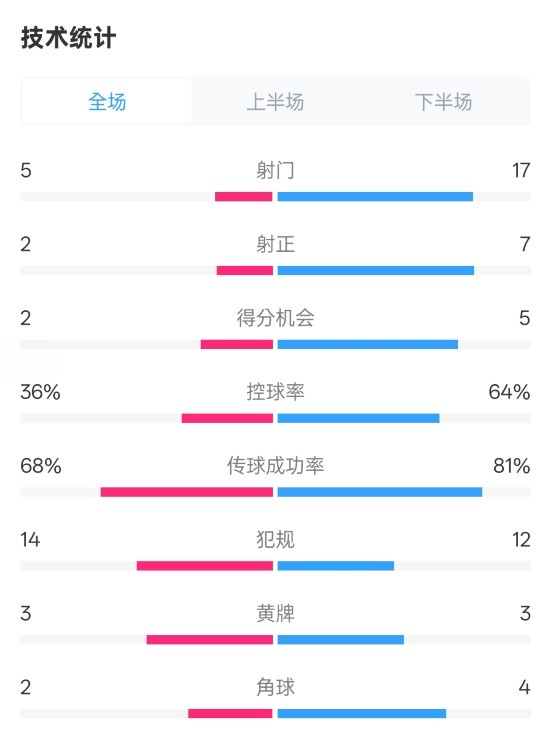 伯恩茅斯1-2曼城全場(chǎng)數(shù)據(jù)：射門5-17，射正2-7，控球率36%-64%