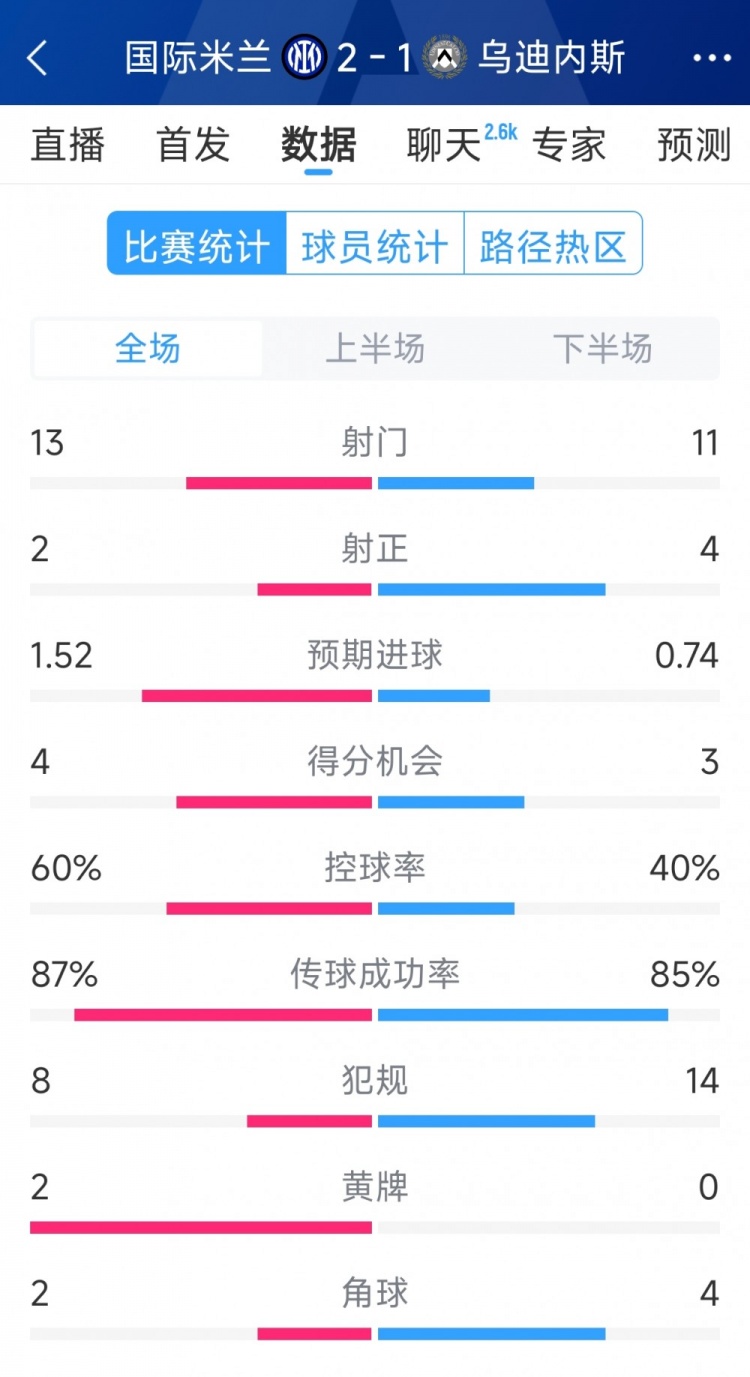 國米2射正進(jìn)2球，國米2-1烏迪內(nèi)斯全場數(shù)據(jù)：射門13-11，射正2-4